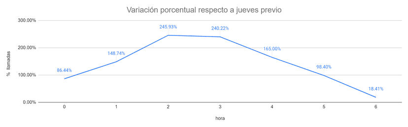 variacion porcentual