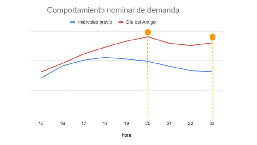 comportamiento demanda